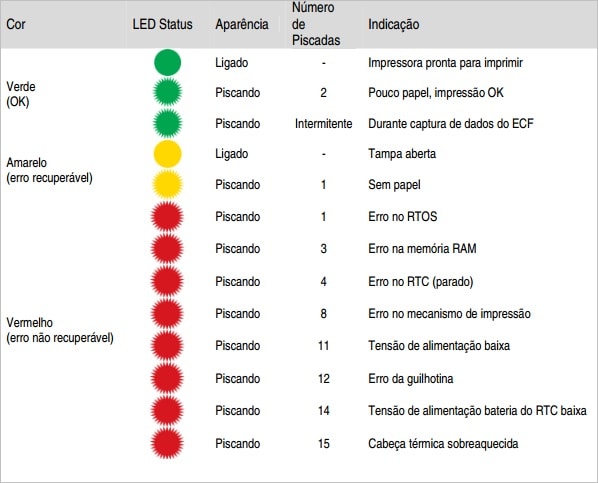 Legenda dos LEDs da Impressora Térmica Bematech MP-4200 TH