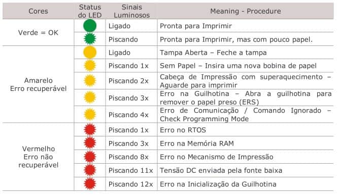Legenda dos LEDs da Impressora Térmica Bematech MP-4000 TH